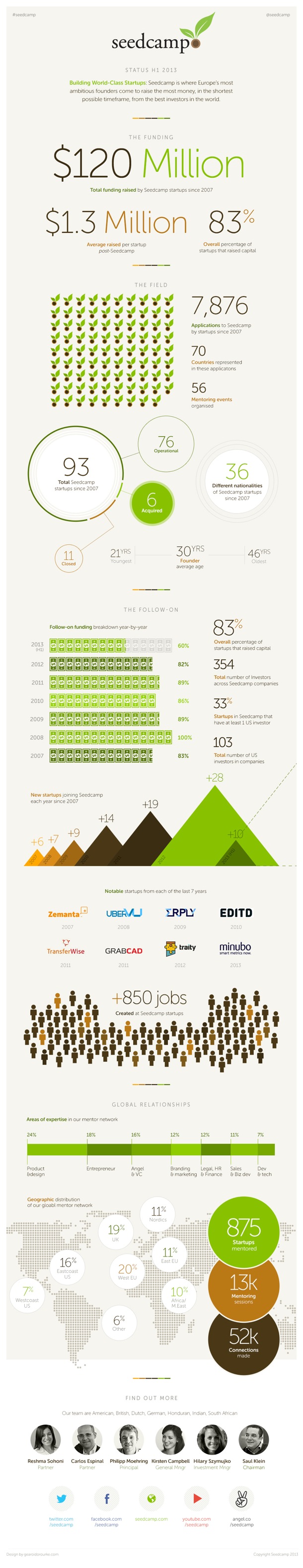 Seedcamp infographic